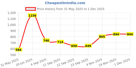 tatacliq.com Allen Solly Kids Yellow Regular Fit Shirt allen solly Price History Graph from 31 May 2025 to 30 Nov 2025