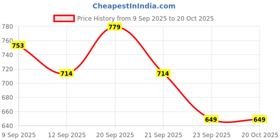 tatacliq.com Allen Solly Kids Yellow Regular Fit Shirt allen solly Price History Graph from 9 Sep 2025 to 20 Oct 2025
