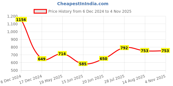 tatacliq.com Allen Solly Kids Yellow Regular Fit Trackpant allen solly Price History Graph from 6 Dec 2024 to 4 Nov 2025