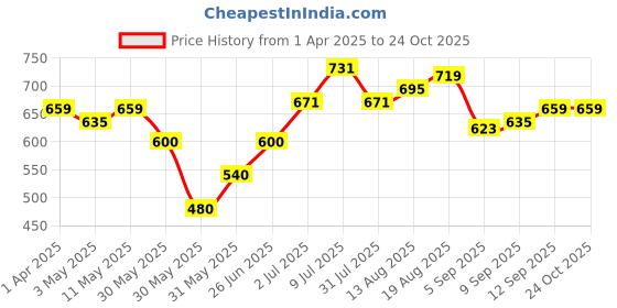 tatacliq.com Allen Solly Kids Yellow Regular Fit Trackpant allen solly Price History Graph from 1 Apr 2025 to 23 Oct 2025
