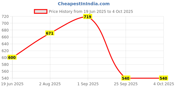 tatacliq.com Allen Solly Kids Yellow Regular Fit Trackpant allen solly Price History Graph from 19 Jun 2025 to 4 Oct 2025