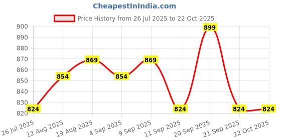 tatacliq.com Allen Solly Kids Yellow Slim Fit Shirt allen solly Price History Graph from 26 Jul 2025 to 21 Oct 2025