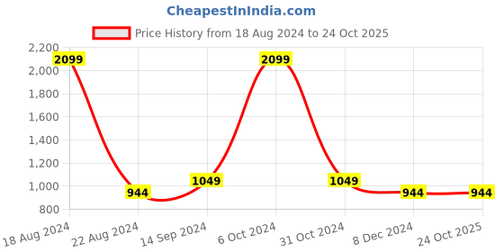 tatacliq.com allen solly junior Allen Solly Kids Yellow Solid Full Sleeves Sweatshirt allen solly junior Price History Graph from 18 Aug 2024 to 22 Oct 2025