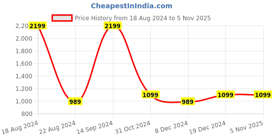 tatacliq.com allen solly junior Allen Solly Kids Yellow Solid Full Sleeves Sweatshirt allen solly junior Price History Graph from 18 Aug 2024 to 4 Nov 2025