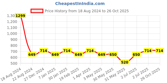 tatacliq.com allen solly junior Allen Solly Kids Yellow Solid Full Sleeves T-Shirt allen solly junior Price History Graph from 18 Aug 2024 to 25 Oct 2025
