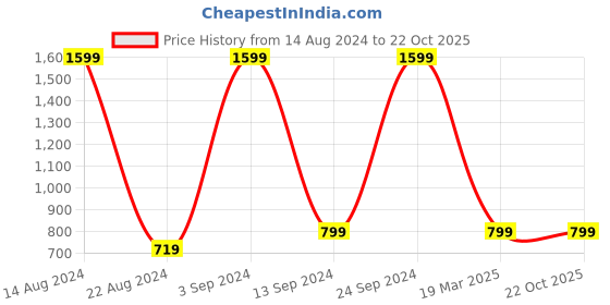 tatacliq.com allen solly junior Allen Solly Kids Yellow Solid Joggers allen solly junior Price History Graph from 14 Aug 2024 to 21 Oct 2025
