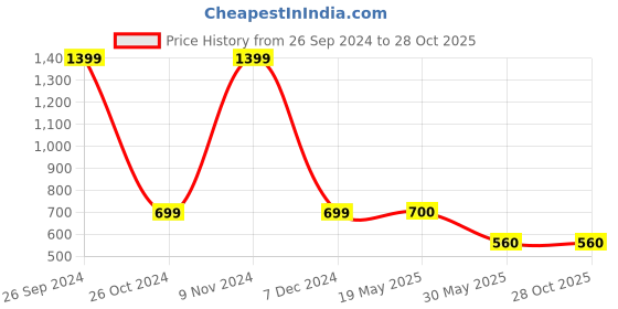 tatacliq.com allen solly junior Allen Solly Kids Yellow Solid Joggers allen solly junior Price History Graph from 26 Sep 2024 to 27 Oct 2025