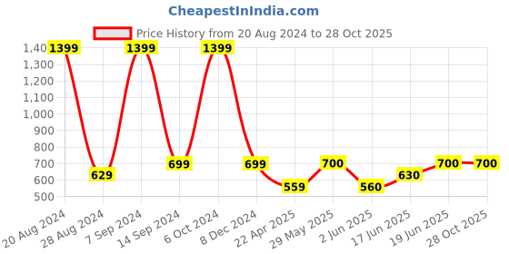 tatacliq.com allen solly junior Allen Solly Kids Yellow Solid Trackpants allen solly junior Price History Graph from 20 Aug 2024 to 27 Oct 2025