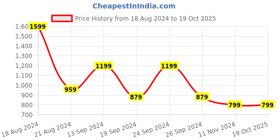 tatacliq.com Allen Solly Lavender & White Printed Top allen solly Price History Graph from 18 Aug 2024 to 19 Oct 2025