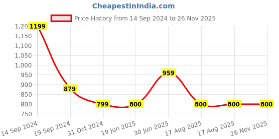tatacliq.com Allen Solly Lavender & White Printed Top allen solly Price History Graph from 14 Sep 2024 to 26 Nov 2025