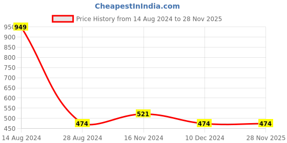 tatacliq.com Allen Solly Lavender Night Shorts allen solly Price History Graph from 14 Aug 2024 to 26 Nov 2025