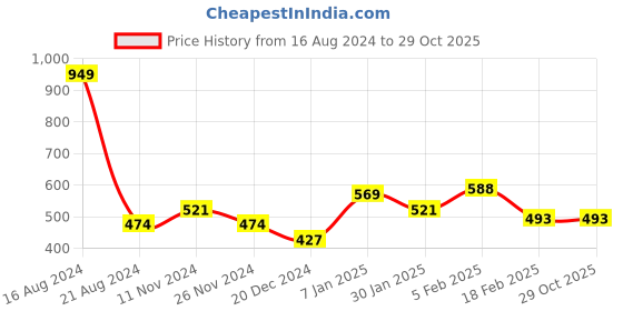 tatacliq.com Allen Solly Lavender Night Shorts allen solly Price History Graph from 16 Aug 2024 to 29 Oct 2025