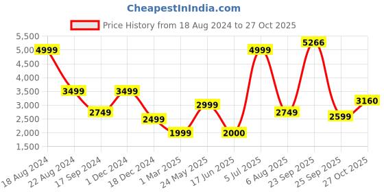 tatacliq.com Allen Solly Lavender Printed Blazer allen solly Price History Graph from 18 Aug 2024 to 27 Oct 2025