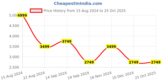 tatacliq.com Allen Solly Lavender Printed Blazer allen solly Price History Graph from 15 Aug 2024 to 25 Oct 2025