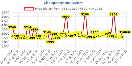 tatacliq.com Allen Solly Lavender Printed Blazer allen solly Price History Graph from 14 Sep 2024 to 30 Nov 2025