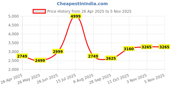 tatacliq.com Allen Solly Lavender Printed Blazer allen solly Price History Graph from 26 Apr 2025 to 5 Nov 2025