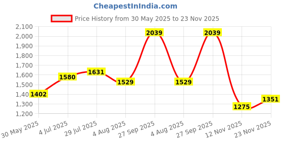 tatacliq.com Allen Solly Lavender Slim Fit Shirt allen solly Price History Graph from 30 May 2025 to 23 Nov 2025