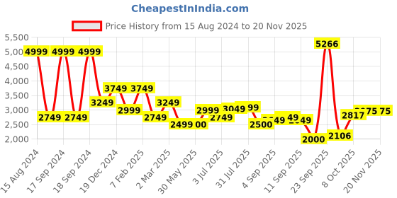 tatacliq.com Allen Solly Light Beige Cotton Regular Fit Striped Bomber Jacket allen solly Price History Graph from 15 Aug 2024 to 18 Nov 2025