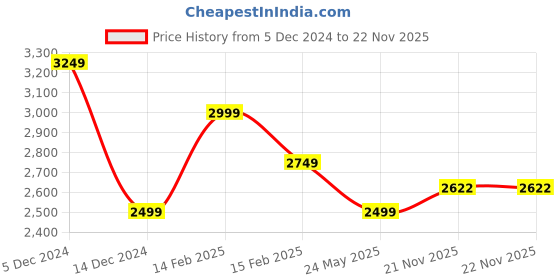 tatacliq.com Allen Solly Light Beige Cotton Regular Fit Striped Bomber Jacket allen solly Price History Graph from 5 Dec 2024 to 22 Nov 2025