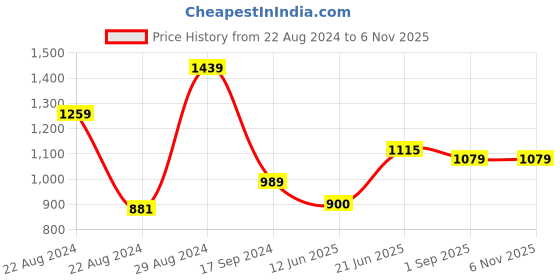tatacliq.com Allen Solly Light Beige Slim Fit Printed Cotton Shorts allen solly Price History Graph from 22 Aug 2024 to 5 Nov 2025