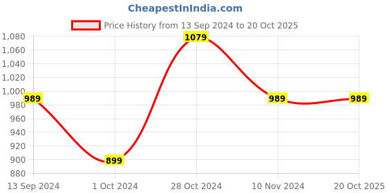 tatacliq.com Allen Solly Light Beige Slim Fit Printed Cotton Shorts allen solly Price History Graph from 13 Sep 2024 to 20 Oct 2025