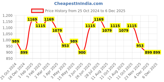 tatacliq.com Allen Solly Light Beige Slim Fit Printed Cotton Shorts allen solly Price History Graph from 25 Oct 2024 to 6 Dec 2025