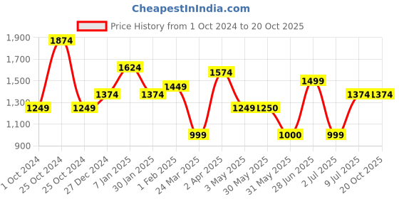 tatacliq.com Allen Solly Light Blue Cotton Checks Shirt allen solly Price History Graph from 1 Oct 2024 to 20 Oct 2025