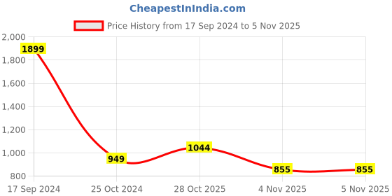 tatacliq.com Allen Solly Light Blue Cotton Regular Fit Crop Sweatshirt allen solly Price History Graph from 17 Sep 2024 to 4 Nov 2025