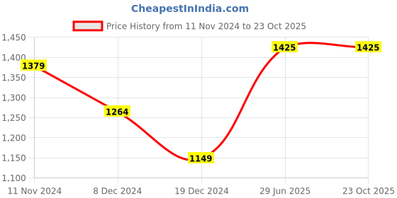 tatacliq.com Allen Solly Light Blue Cotton Slim Fit Checks Shirt allen solly Price History Graph from 11 Nov 2024 to 23 Oct 2025