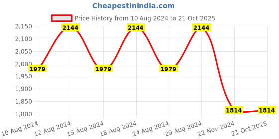 tatacliq.com Allen Solly Light Blue Cotton Slim Fit Shirt allen solly Price History Graph from 10 Aug 2024 to 20 Oct 2025