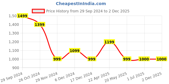 tatacliq.com Allen Solly Light Blue Cotton Striped Shirt allen solly Price History Graph from 29 Sep 2024 to 1 Dec 2025