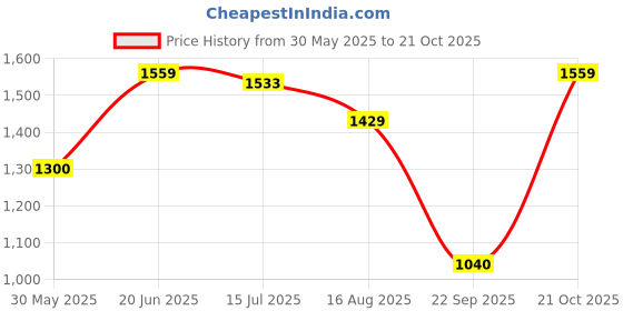 tatacliq.com Allen Solly Light Blue Floral Print A Line Dress allen solly Price History Graph from 30 May 2025 to 21 Oct 2025