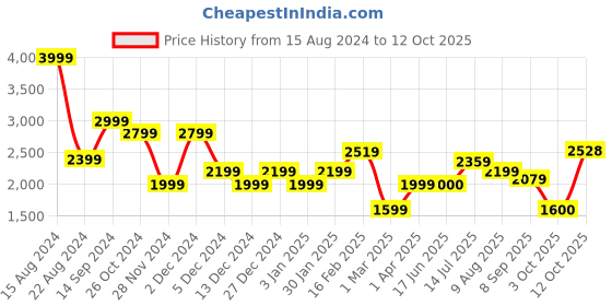 tatacliq.com Allen Solly Light Blue Printed A Line Dress allen solly Price History Graph from 15 Aug 2024 to 12 Oct 2025