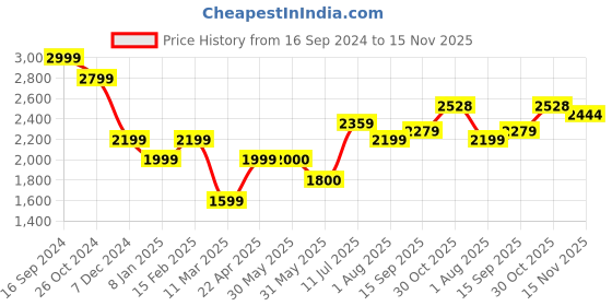 tatacliq.com Allen Solly Light Blue Printed A Line Dress allen solly Price History Graph from 16 Sep 2024 to 15 Nov 2025