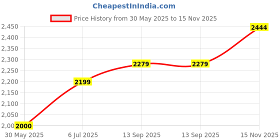 tatacliq.com Allen Solly Light Blue Printed A Line Dress allen solly Price History Graph from 30 May 2025 to 15 Nov 2025