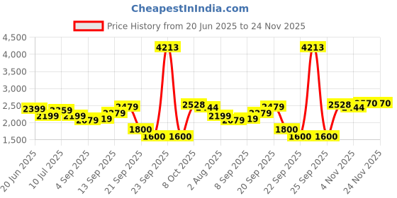tatacliq.com Allen Solly Light Blue Printed A Line Dress allen solly Price History Graph from 20 Jun 2025 to 24 Nov 2025