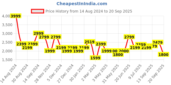 tatacliq.com Allen Solly Light Blue Regular Fit A Line Dress allen solly Price History Graph from 14 Aug 2024 to 20 Sep 2025