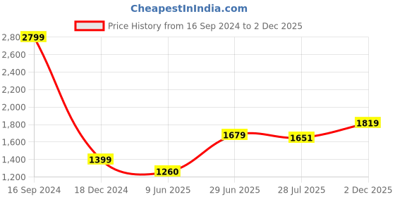 tatacliq.com Allen Solly Light Blue Regular Fit Hoodie allen solly Price History Graph from 16 Sep 2024 to 2 Dec 2025