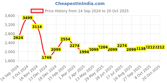 tatacliq.com Allen Solly Light Blue Slim Fit Printed Cotton Shirt allen solly Price History Graph from 14 Sep 2024 to 20 Oct 2025