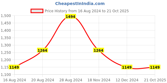 tatacliq.com Allen Solly Light Blue Slim Fit Printed Shirt allen solly Price History Graph from 16 Aug 2024 to 21 Oct 2025