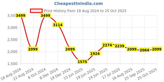 tatacliq.com Allen Solly Light Blue Slim Fit Striped Cotton Shirt allen solly Price History Graph from 18 Aug 2024 to 25 Oct 2025
