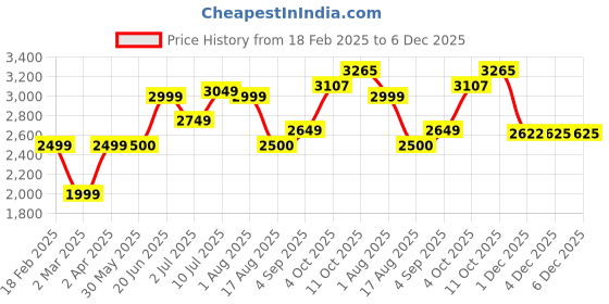 tatacliq.com Allen Solly Light Brown Cotton Regular Fit Jacket allen solly Price History Graph from 18 Feb 2025 to 4 Dec 2025