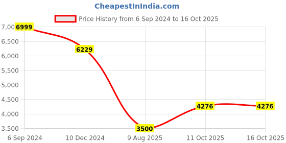 tatacliq.com Allen Solly Light Brown Regular Fit Jacket allen solly Price History Graph from 6 Sep 2024 to 16 Oct 2025