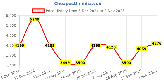 tatacliq.com Allen Solly Light Brown Regular Fit Jacket allen solly Price History Graph from 5 Dec 2024 to 2 Nov 2025