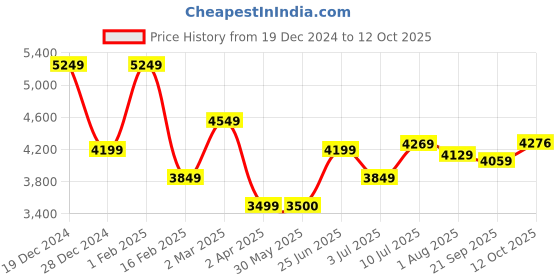 tatacliq.com Allen Solly Light Brown Regular Fit Jacket allen solly Price History Graph from 19 Dec 2024 to 12 Oct 2025