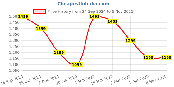 tatacliq.com Allen Solly Light Green Cotton Slim Fit Printed Shorts allen solly Price History Graph from 24 Sep 2024 to 5 Nov 2025