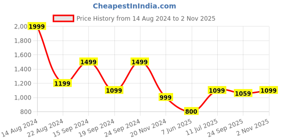 tatacliq.com Allen Solly Light Green Regular Fit Top allen solly Price History Graph from 14 Aug 2024 to 2 Nov 2025