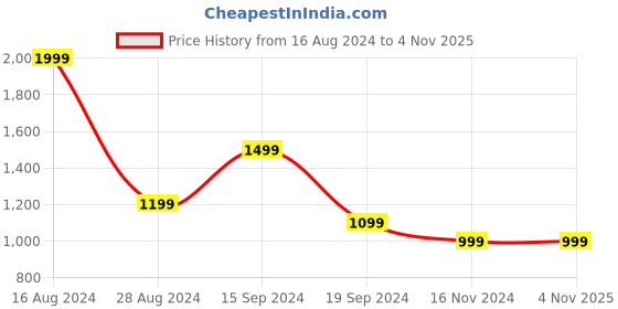 tatacliq.com Allen Solly Light Green Regular Fit Top allen solly Price History Graph from 16 Aug 2024 to 4 Nov 2025