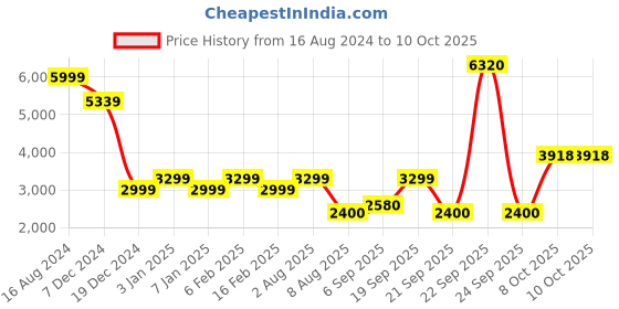 tatacliq.com Allen Solly Light Grey Checks Coat allen solly Price History Graph from 16 Aug 2024 to 10 Oct 2025