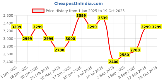 tatacliq.com Allen Solly Light Grey Checks Coat allen solly Price History Graph from 1 Jan 2025 to 19 Oct 2025